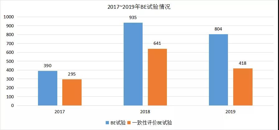 圖7  2017~2019年BE試驗情況