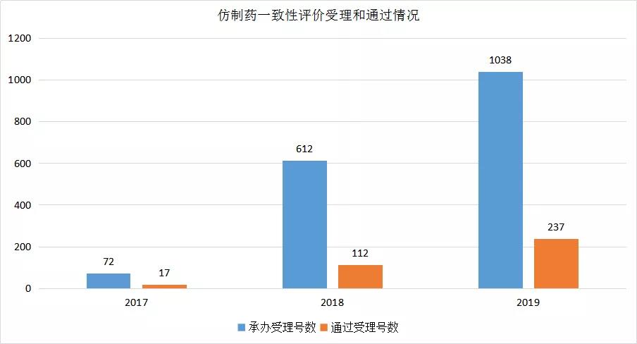 仿制藥一致性評價情況