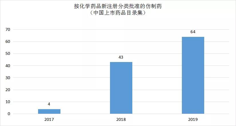 圖5 按化學藥品新注冊分類批準的仿制藥 （中國上市藥品目錄集）