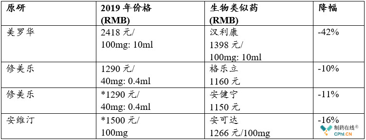 中国生物类似药原研药物和生物类似药价格
