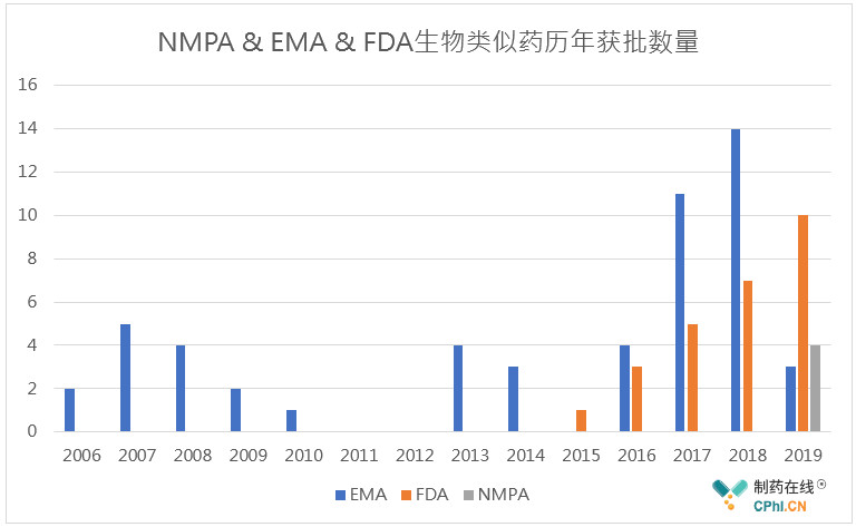 NMPA & EMA & FDA生物类似药历年获批数量