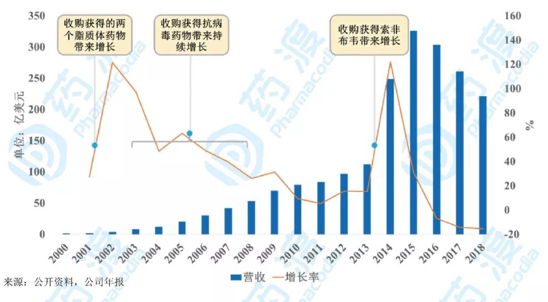 圖5. 吉利德歷年?duì)I收和增長(zhǎng)率