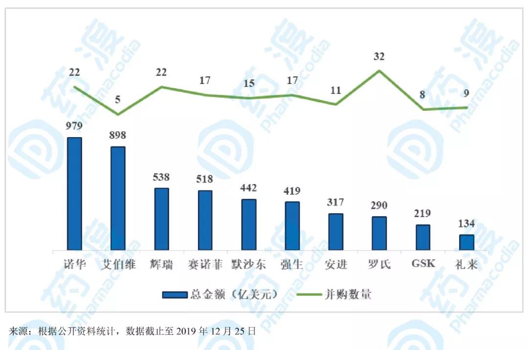 圖4. 2010年以來全球TOP10藥企的并購(gòu)交易統(tǒng)計(jì)