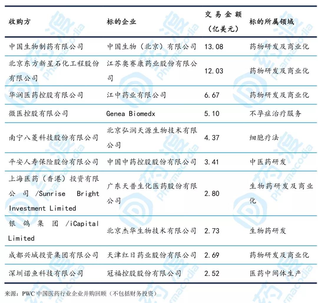 表4. 2018年中國(guó)生物醫(yī)藥并購(gòu)交易TOP10