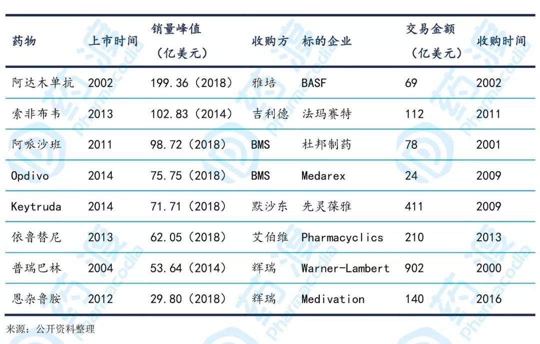 表1. 部分通過交易獲得的重磅藥物