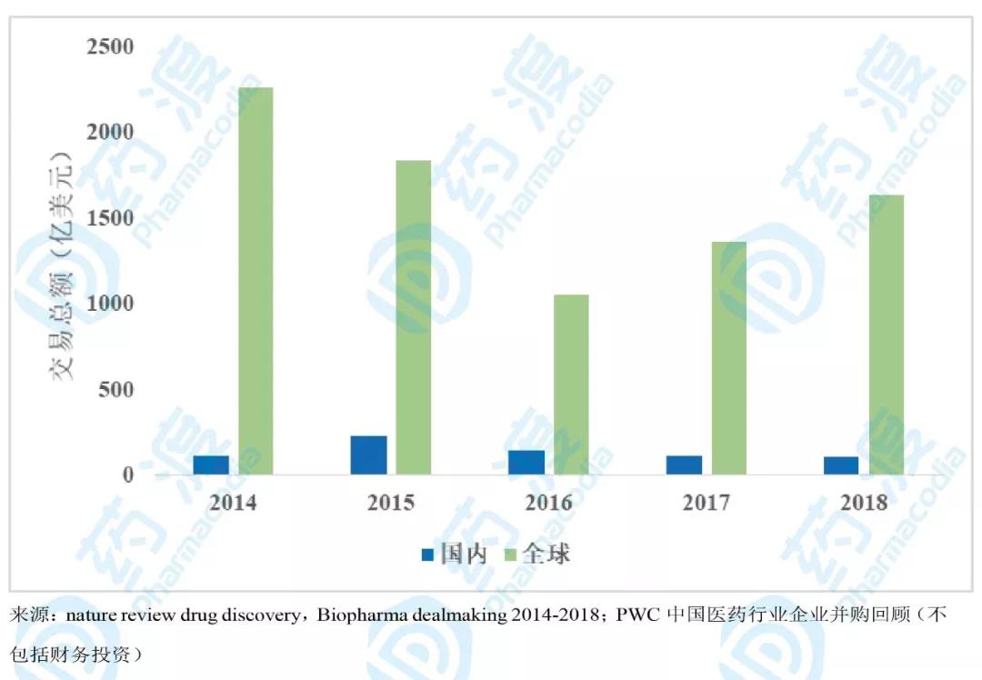 圖6. 國(guó)內(nèi)外醫(yī)藥行業(yè)并購(gòu)交易總額對(duì)比