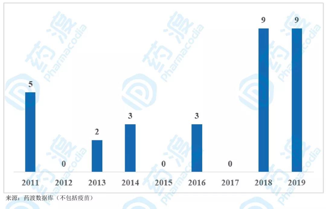 圖1. 歷年NMPA（CFDA）獲批上市的中國(guó)1類新藥數(shù)量