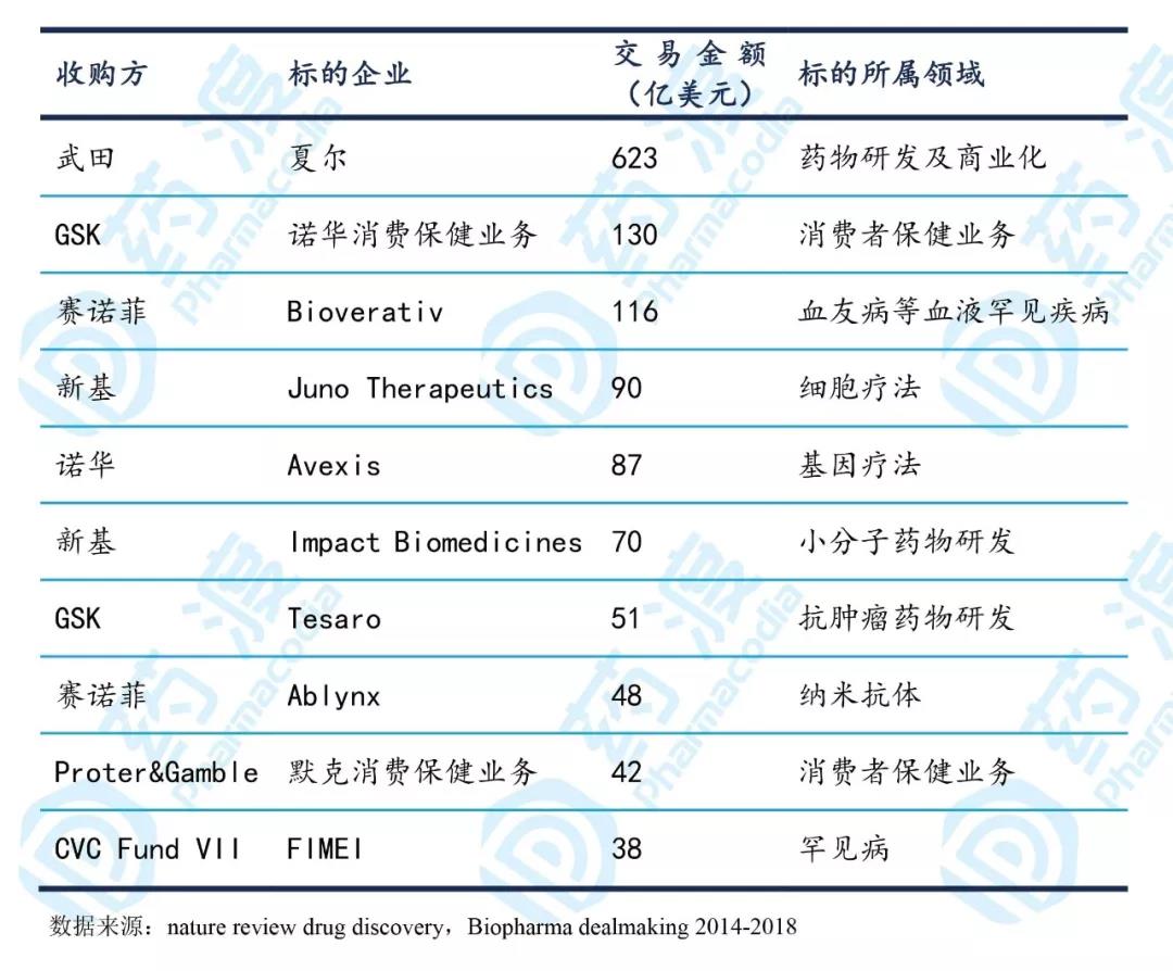 表3. 2018年全球生物醫(yī)藥并購(gòu)交易TOP10