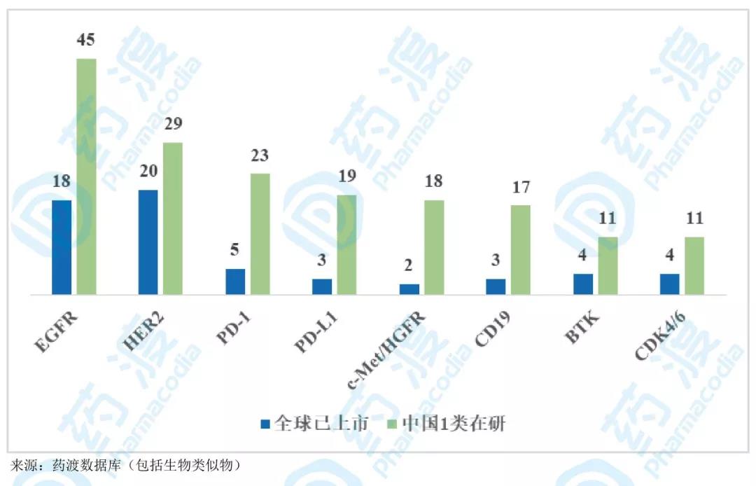 圖3. 熱門腫瘤靶點(diǎn)已上市和中國(guó)在研藥物數(shù)量