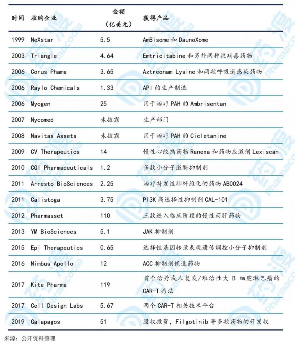 表2. 吉利德并購(gòu)交易匯總