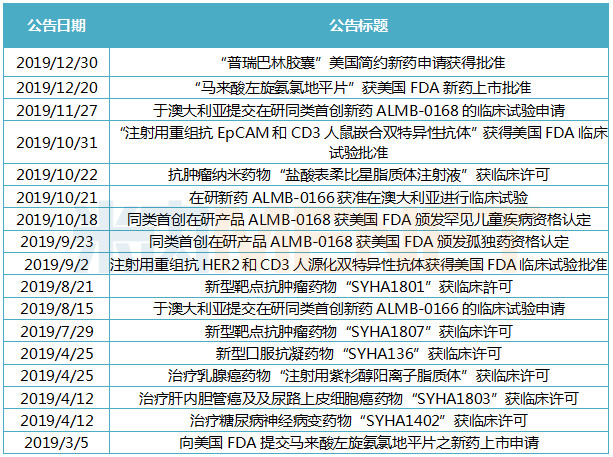 2019年石药集团发布的新药研发公告