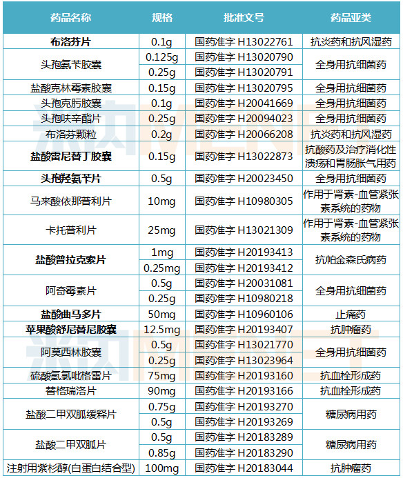 石药集团通过一致性评价品种