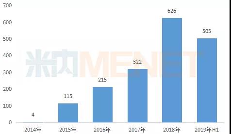 图：2014-2019年（上半年）仑伐替尼全球销售情况（单位：亿日元）