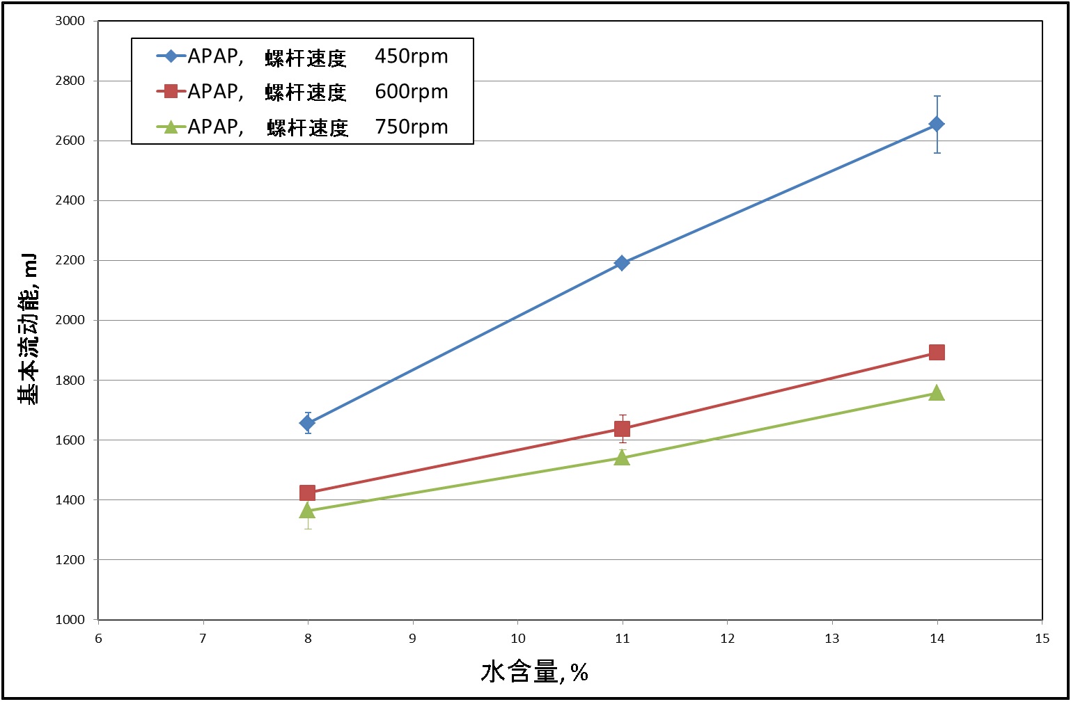 图1 不同螺杆速度下APAP配方的基本流动能