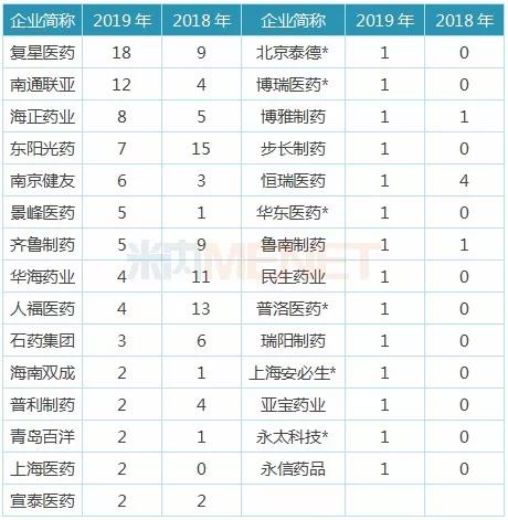 表2：2018-2019年中国药企ANDA获批情况（单位：个）