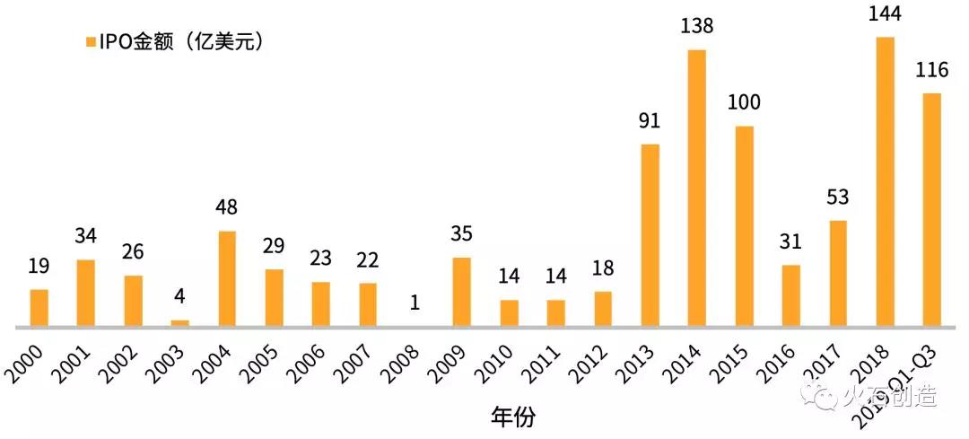 图1  2000—2019年Q3美国生物医药行业一级市场IPO情况