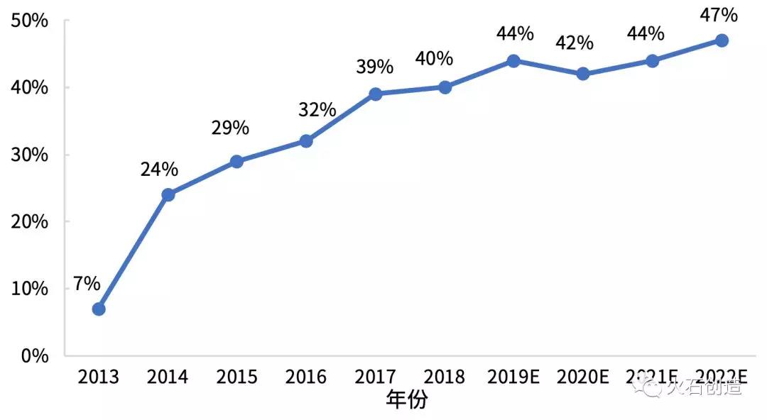 图2  2013—2018年美国中小型企业新药研发占全部企业新药研发比例