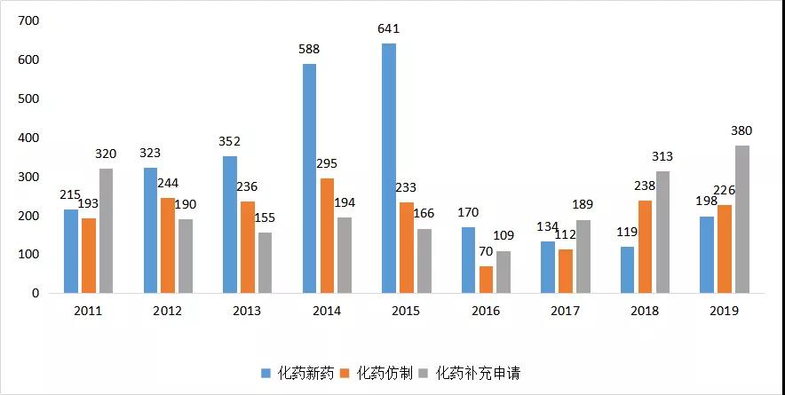 图4 2011-2019年CDE江苏省化药受理情况
