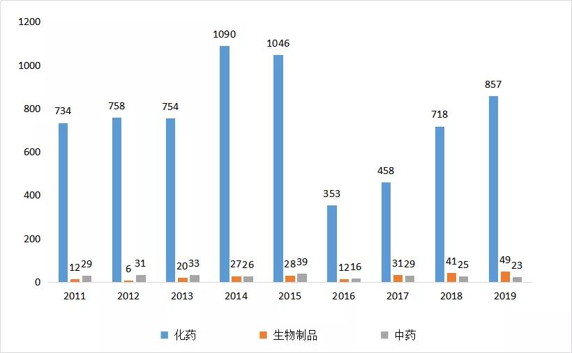 图3 2011-2019年江苏药品类型受理情况