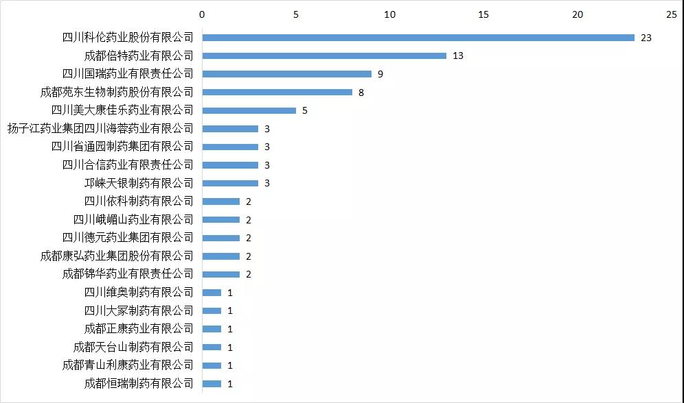 图5 2019年四川省各企业一致性评价受理数量