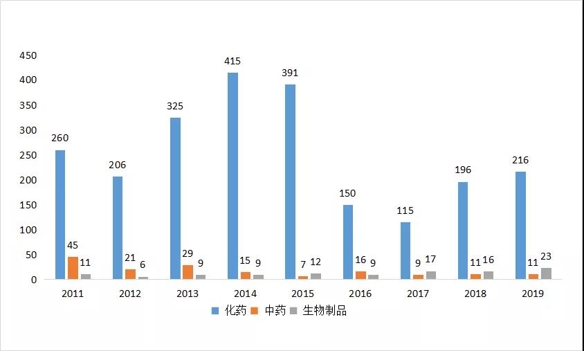 图3 2011-2019年四川药品类型受理情况