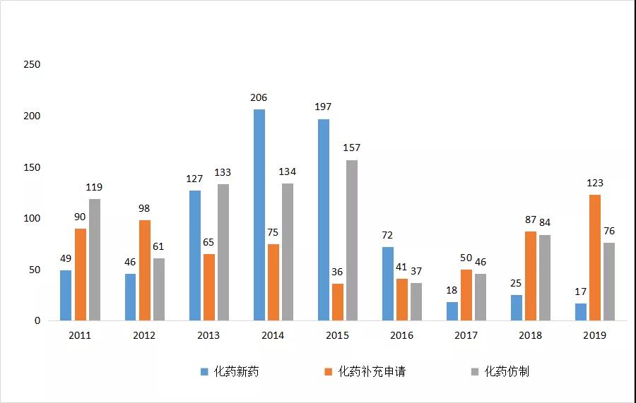 图4 2011-2019年CDE四川省化药受理情况