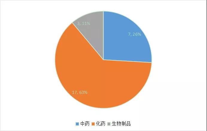 图8  2019年四川省药品注册审结数量情况