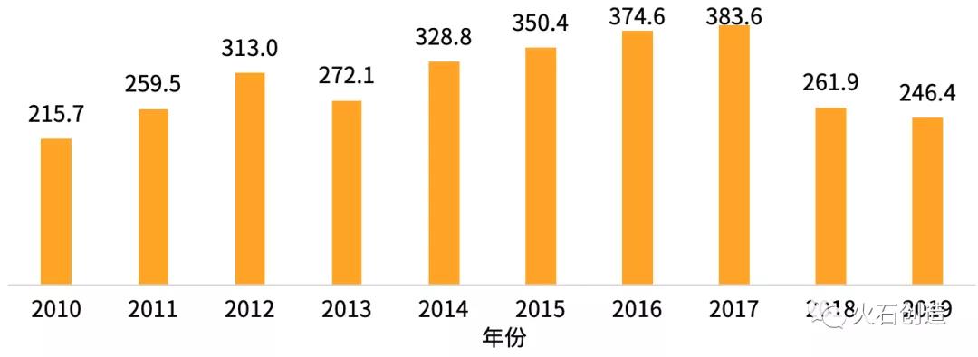 图4  2013—2019年中成药产量（万吨）