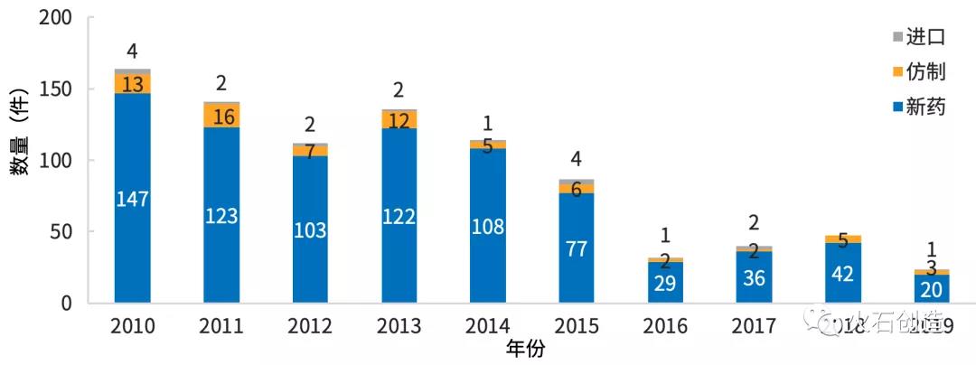 图9  2015—2019年CDE受理中药数量