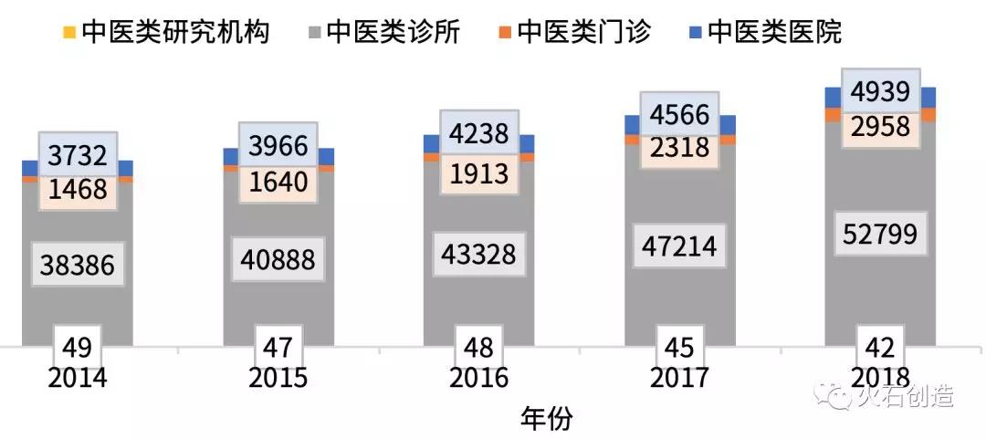 图1  2014—2018年全国中医类医疗卫生机构数
