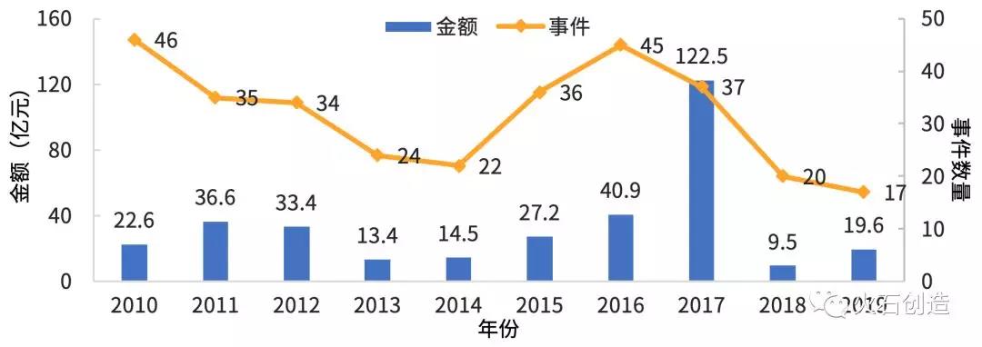 图7  2010—2019年中药企业投融资