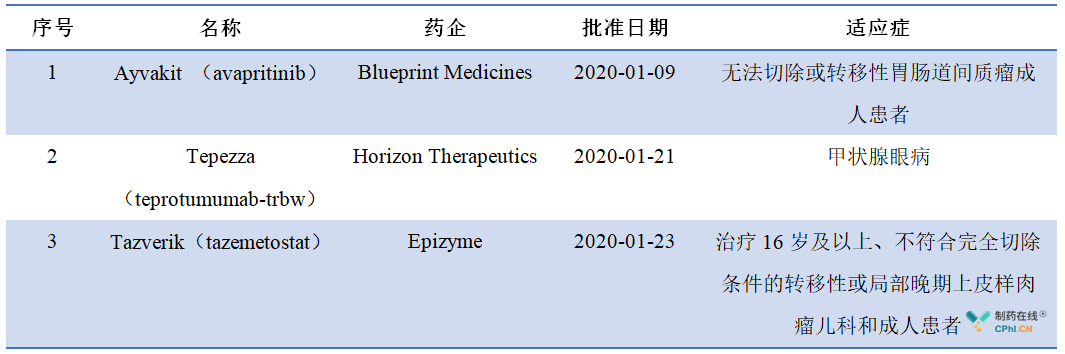 2020年1月份FDA批准的3款新药