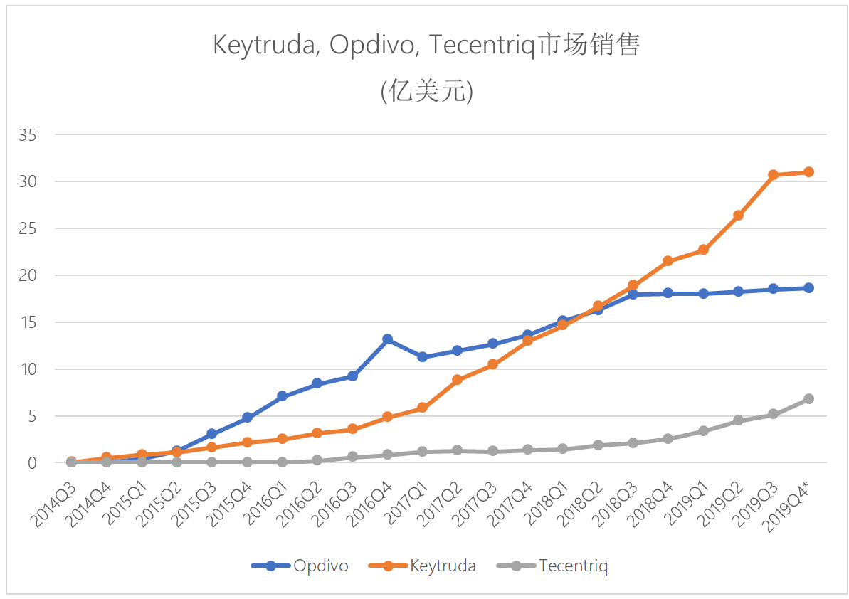 Keytruda与Opdivo和ecentriq市场销售