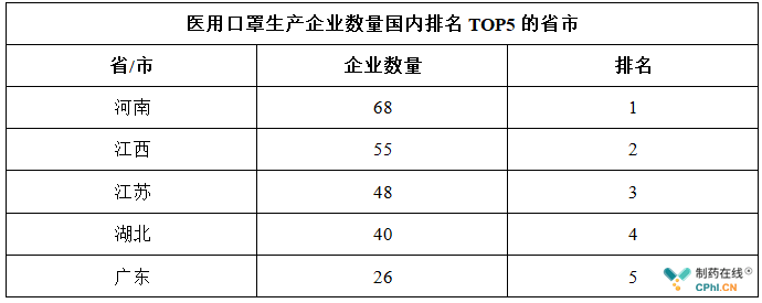 医用口罩生产企业数量国内排名TOP5的省市