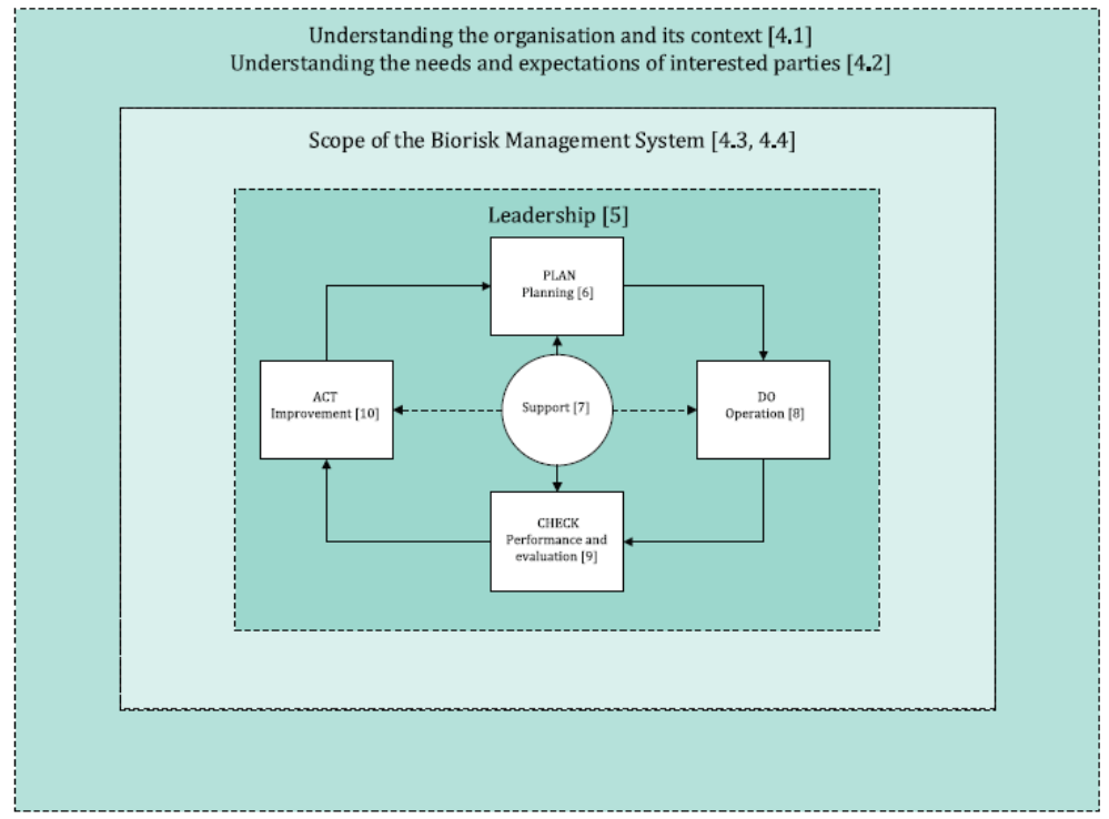 生物风险管理系统模型