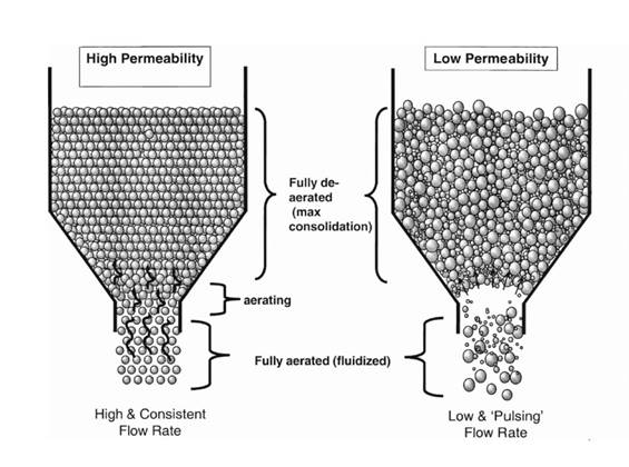 Figure 1: More permeable powders tend to flow consistently from a hopper while those that are less permeable can give rise to a low rate, ‘pulsing’ flow that is detrimental to process efficiency and product quality.