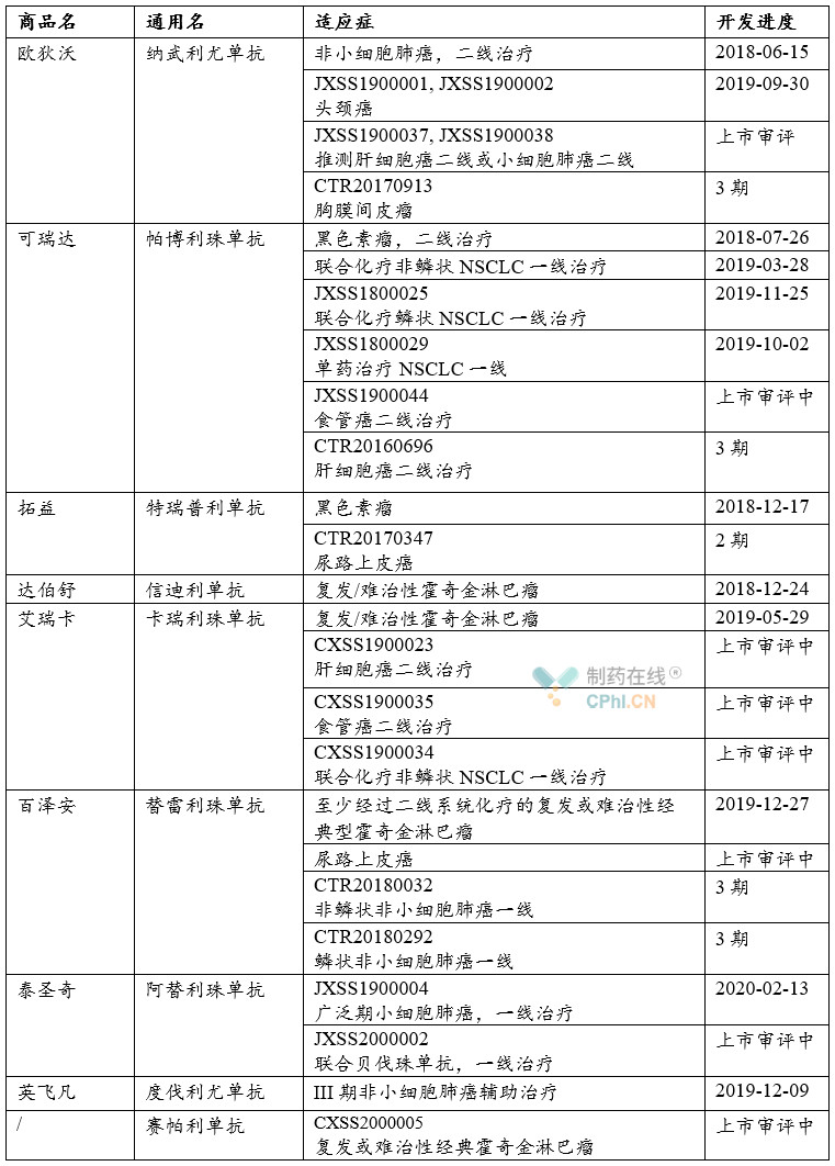 中国PD-(L)1单抗上市申请信息总结
