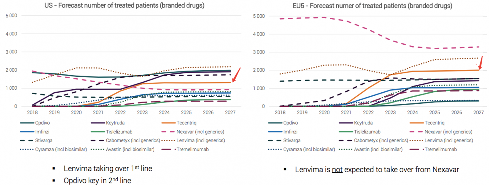 肝癌药物未来5年市场规模将翻倍增长