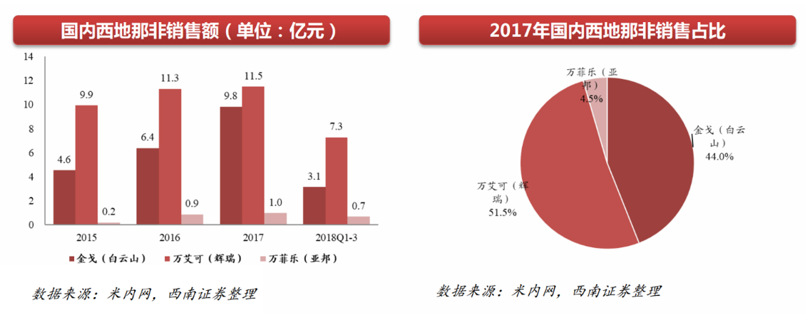 国内西地那非近年销售额