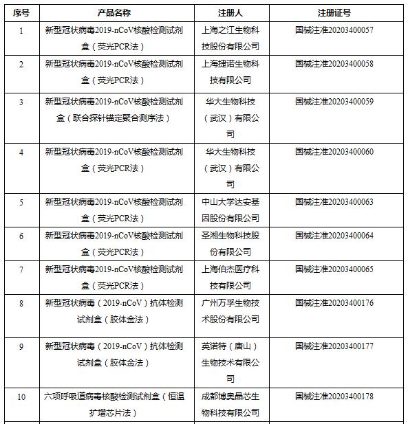 已批准新冠病毒检测试剂清单