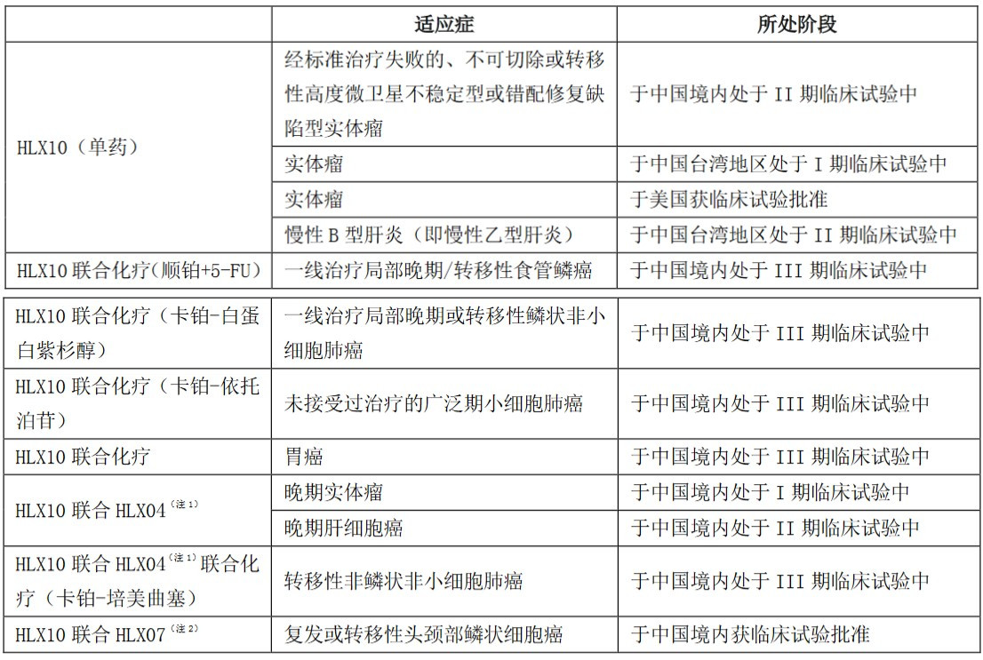 HLX10临床试验