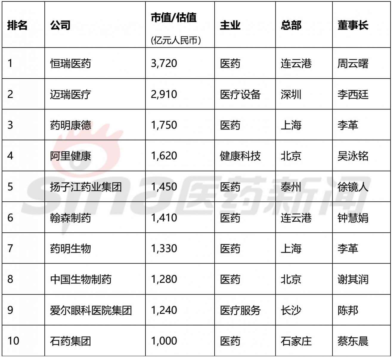 《2020胡润中国百强大健康民营企业》Top10