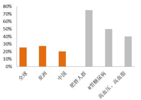 NAFLD Prevalence