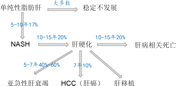 NAFLD Progression