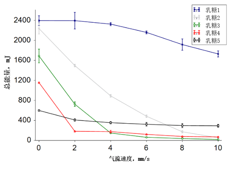 图1：充气测试曲线说明充气的敏感性不同。