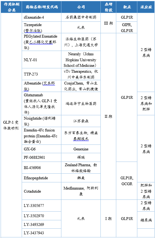 临床在研品种