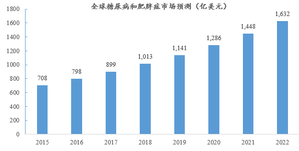 全球糖尿病和肥胖症市场预测