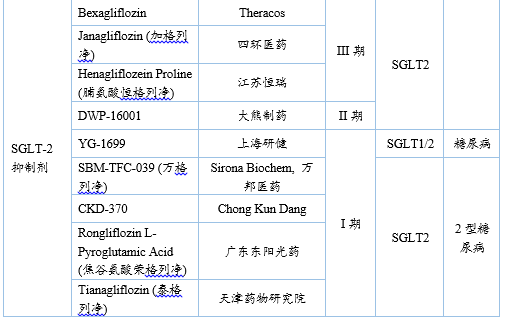 临床在研品种