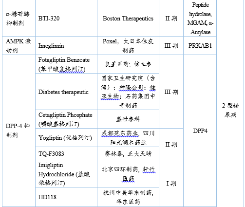 临床在研品种