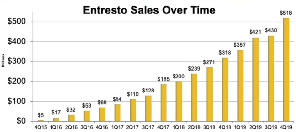 Entresto全球销量（百万美元）